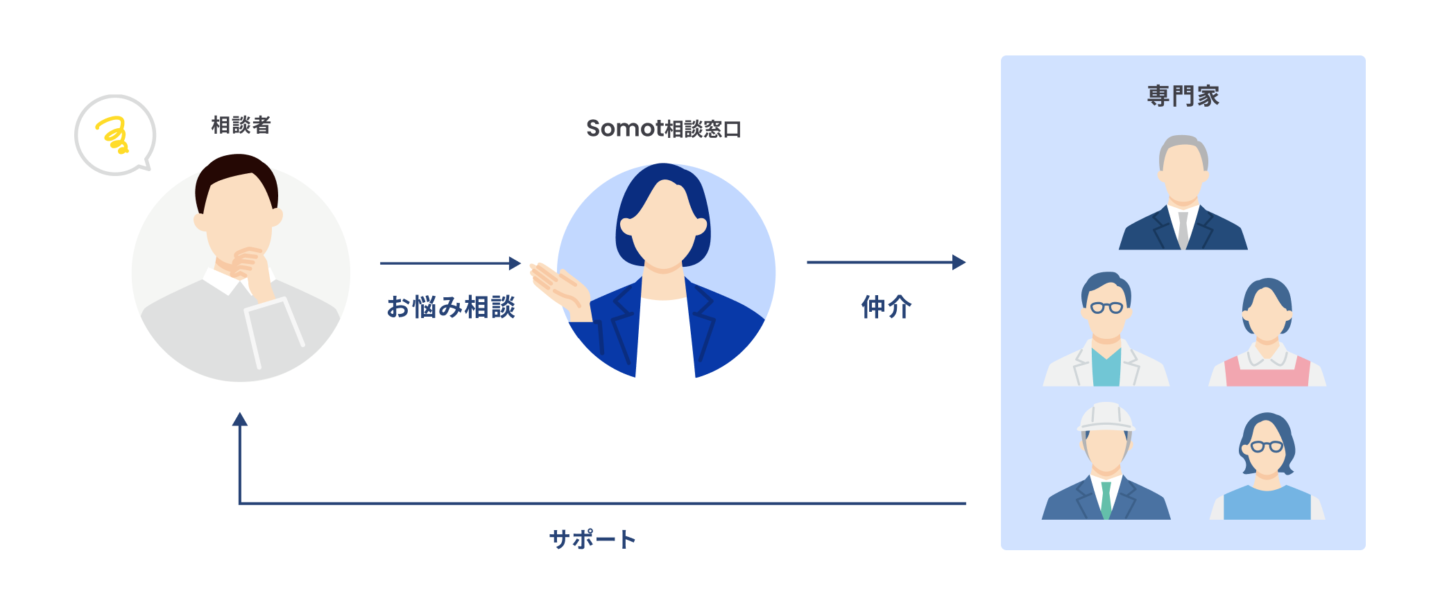 Somot consultation flow diagram