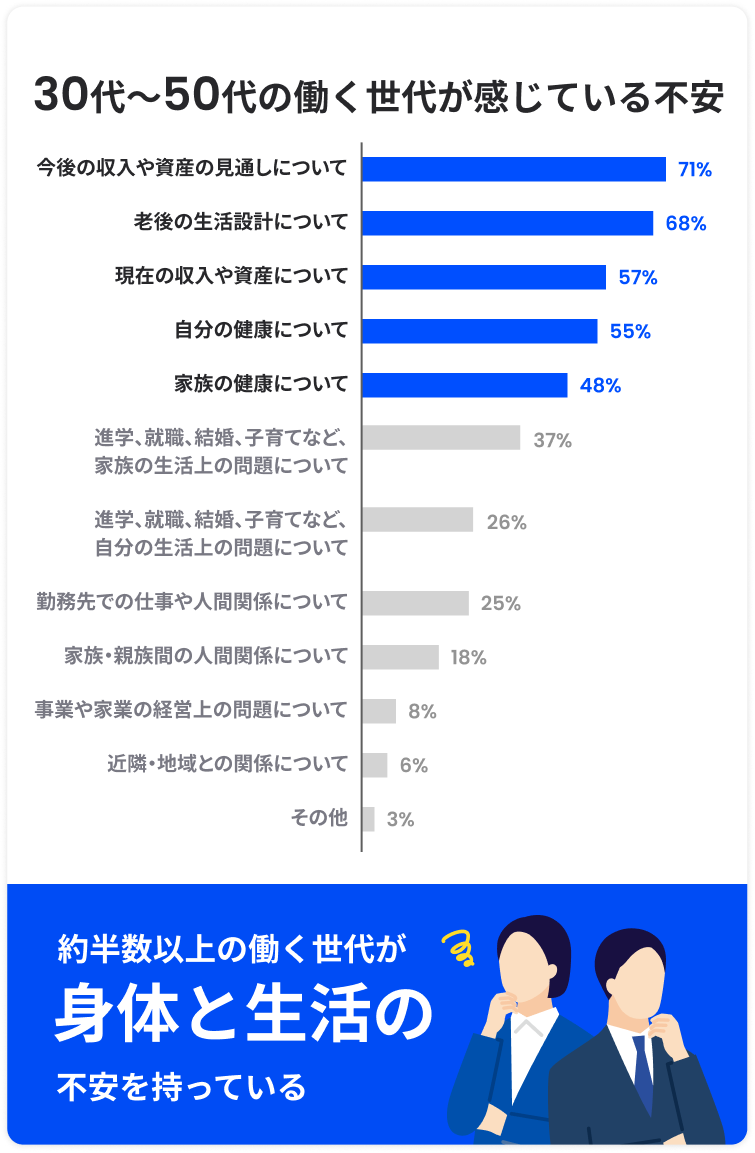 30代〜50代の働く世代が感じている不安