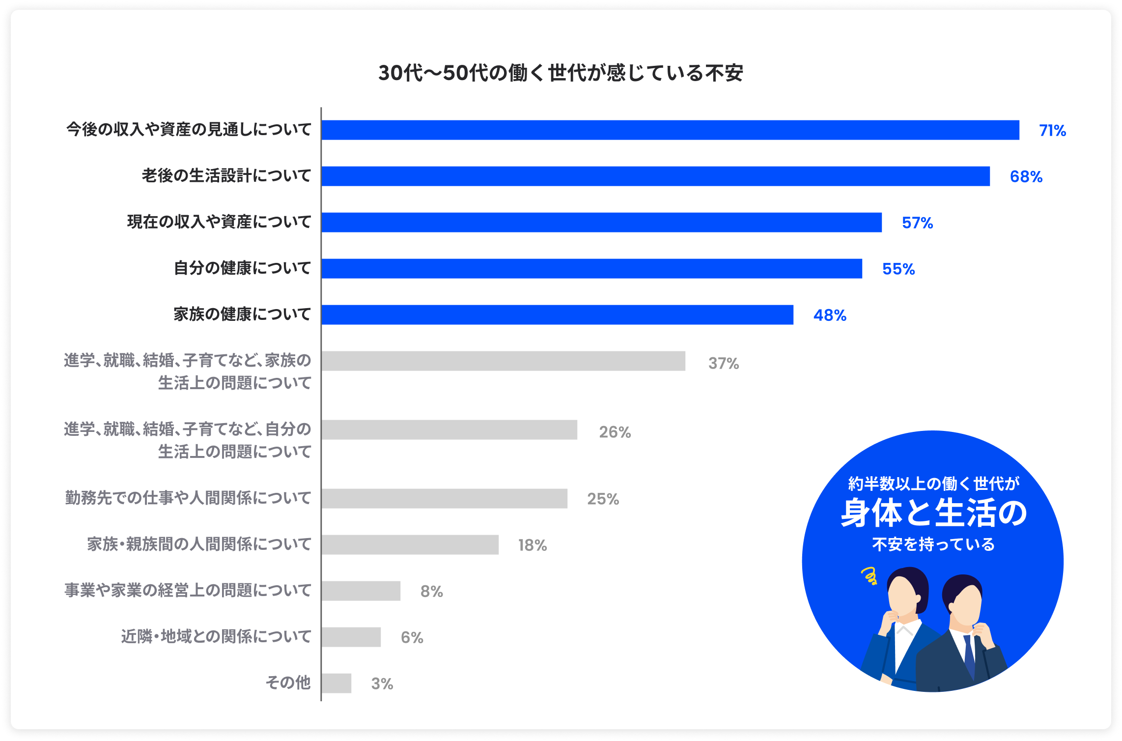 30代〜50代の働く世代が感じている不安