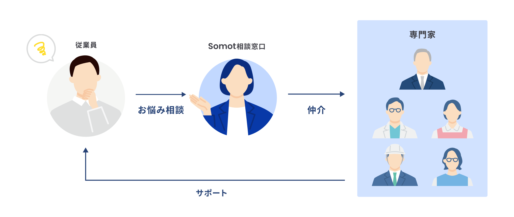 Somot consultation flow diagram